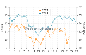 Komatsushima water temp chart in February