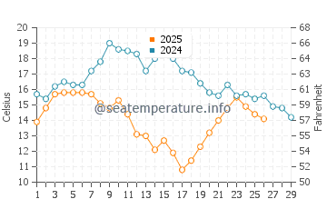 Wassertemperatur Kommetjie im Februar