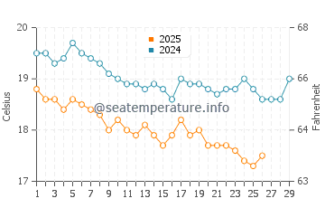 Konakli water temp chart in February