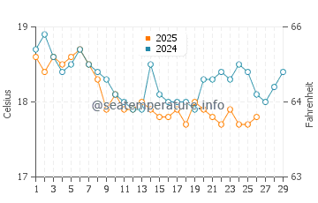 Konnos Beach water temp chart in February