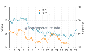 Konyaalti water temp chart in February