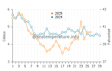 Temperature dell'acqua a Kopervik a febbraio