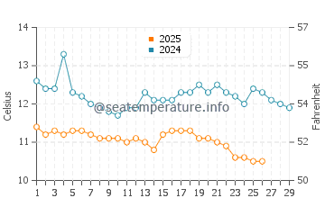 Wassertemperatur Koromačno im Februar