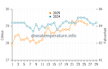 Kosgoda water temp chart in February