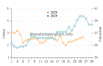 Koszalin water temp chart in February