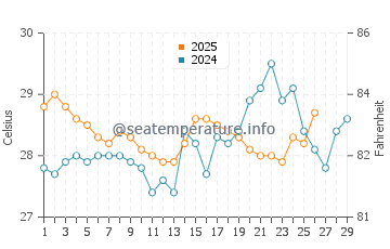 Kota Kinabalu water temp chart in February