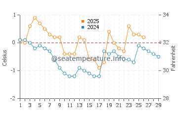 Temperature dell'acqua a Kotka a febbraio