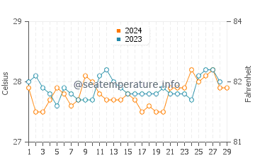 Kotkot water temp chart in February