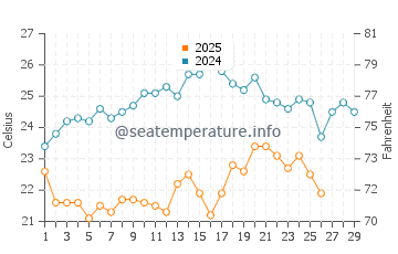Kotu water temp chart in February
