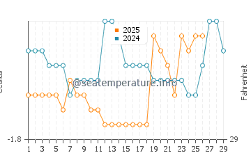 Kouchibouguac water temp chart in February