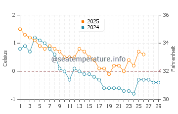 Temperature dell'acqua a Koukkuniemi a febbraio