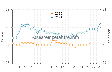 Temperature dell'acqua a Kourou a febbraio