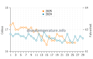 Wassertemperatur Kourouta im Februar