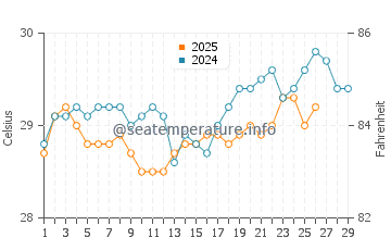 Kovalam water temp chart in February