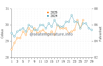 Kozhikode water temp chart in February