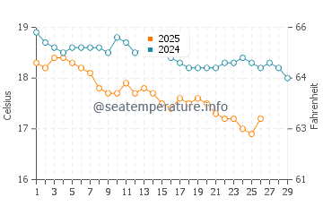 Wassertemperatur Kremasti im Februar
