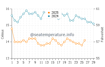 Temperature dell'acqua a Kriopighi a febbraio