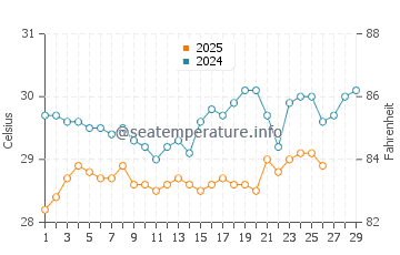Kropoh water temp chart in February