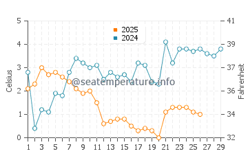 Kroslin water temp chart in February