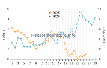 Krynica Morska water temp chart in February