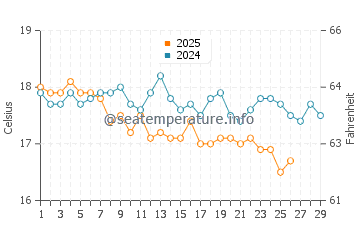 Wassertemperatur Xerokambos im Februar