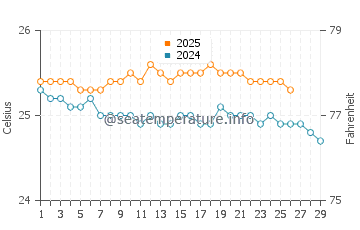 Kua Bay water temp chart in February