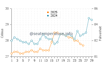 Kuala Belait water temp chart in February