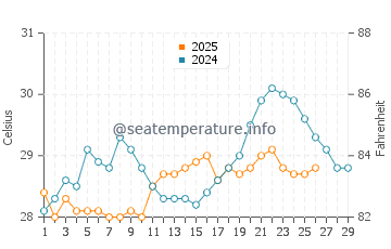 Kuala Perlis water temp chart in February