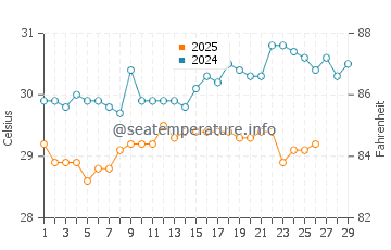 Kuala Selangor water temp chart in February