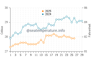 Kuala Terengganu water temp chart in February