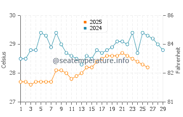 Kuching water temp chart in February
