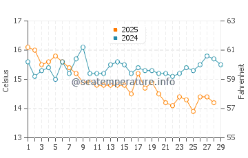 Kucukkuyu water temp chart in February