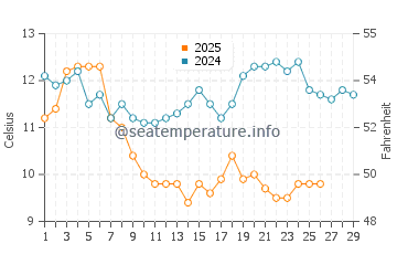 Kudamatsu water temp chart in February