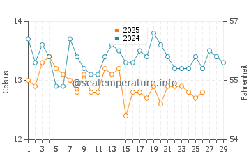 Wassertemperatur Kukljica im Februar