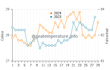 Temperatura vode u Kulay Kulay u veljači