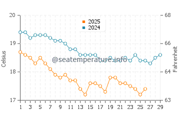 Kumluca water temp chart in February