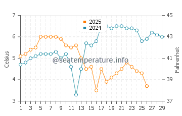 Wassertemperatur Gunsan im Februar