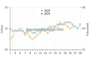 Temperatura vode u Kuredu u veljači