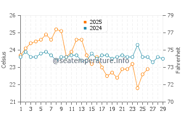 Kurnell water temp chart in February