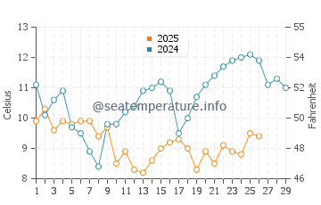 Kurume water temp chart in February