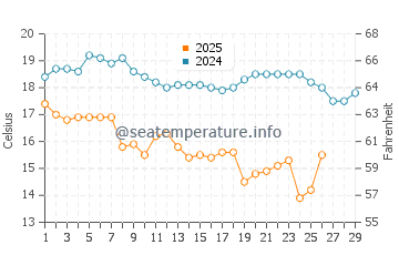 Kushikino water temp chart in February