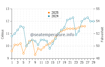 Temperature dell'acqua a Kuwana a febbraio