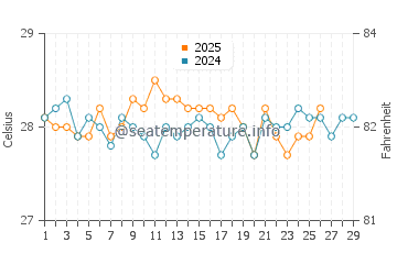 Temperatura vode u Kwajalein u veljači