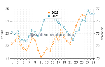 Kyaikto water temp chart in February