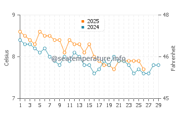 Temperature dell'acqua a Kyle of Lochalsh a febbraio