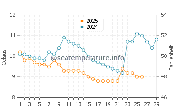 Kyndyg water temp chart in February