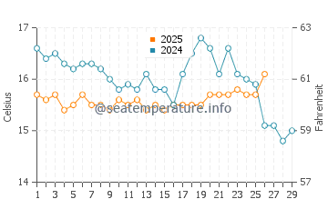 La Alcaidesa water temp chart in February