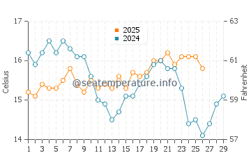 La Alcazaba water temp chart in February