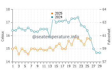 La Antilla water temp chart in February