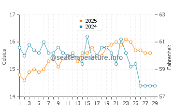 La Arana water temp chart in February